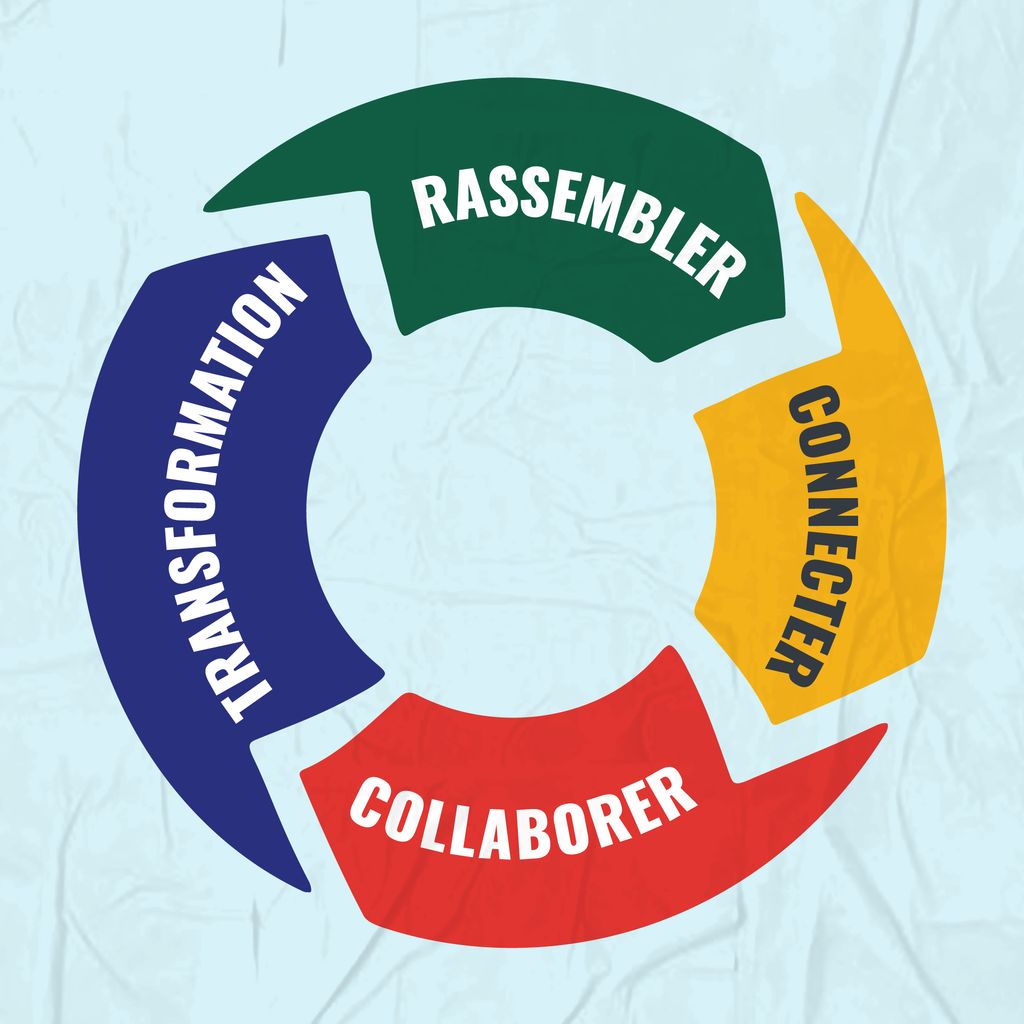 Diagramme circulaire illustrant le processus de Convocation,
Connexion, Collaboration et Changement.