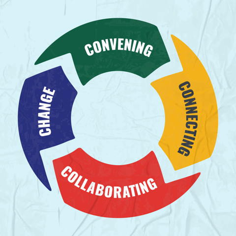 A circular diagram with the words Change, Convening, Connecting, and Collaborating