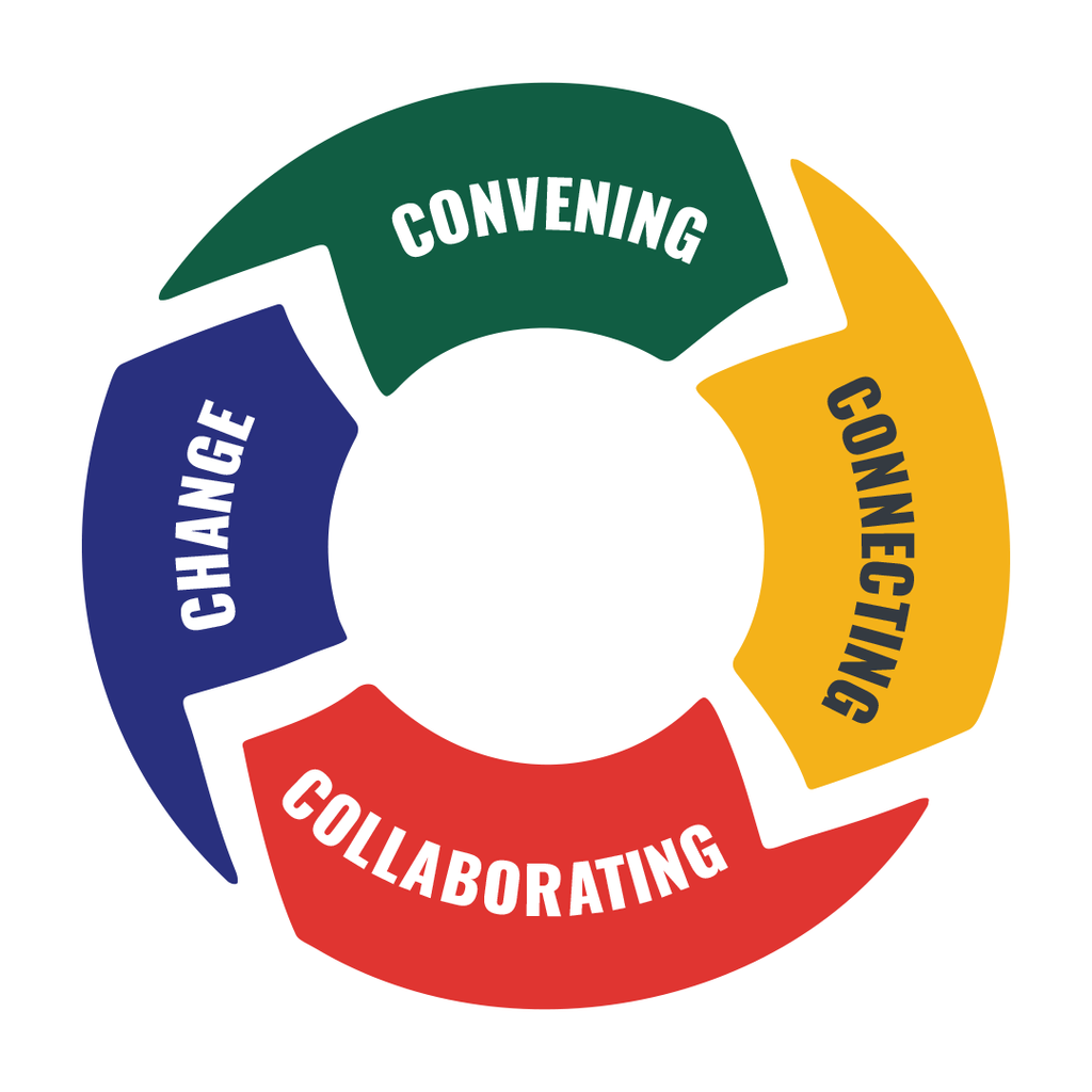 A circular diagram with the words Change, Convening, Connecting, and Collaborating